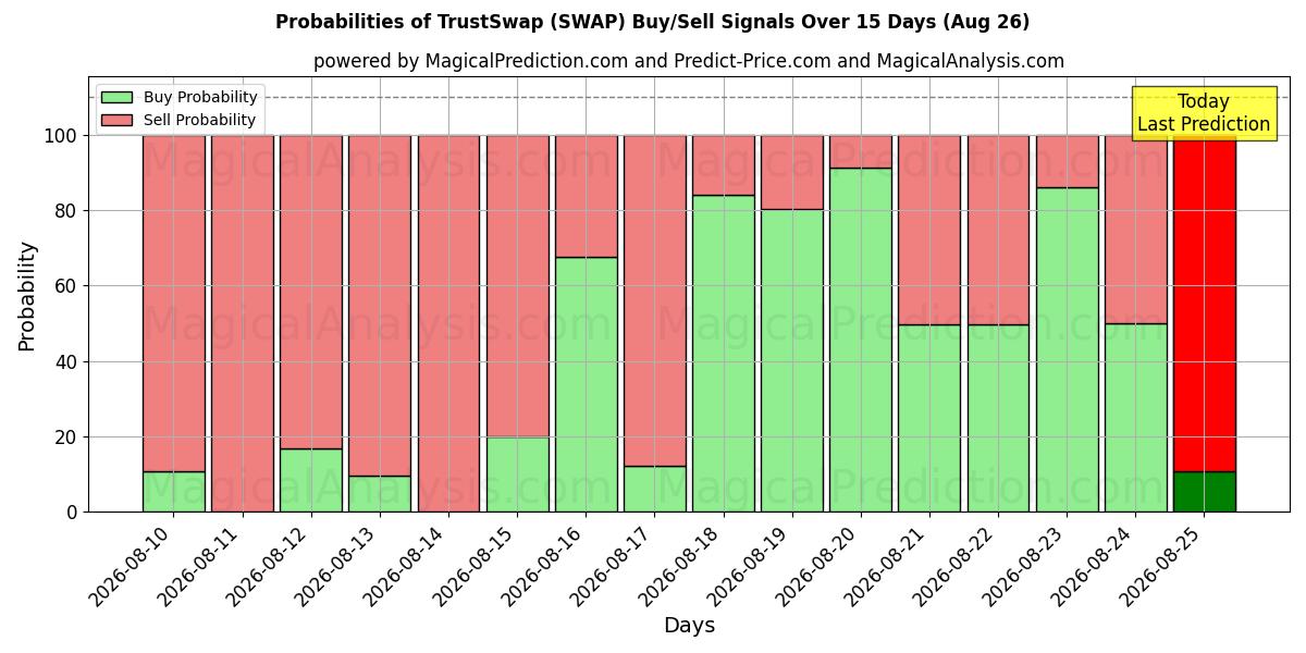 Probabilities of 트러스트스왑 (SWAP) Buy/Sell Signals Using Several AI Models Over 5 Days (26 Aug) 