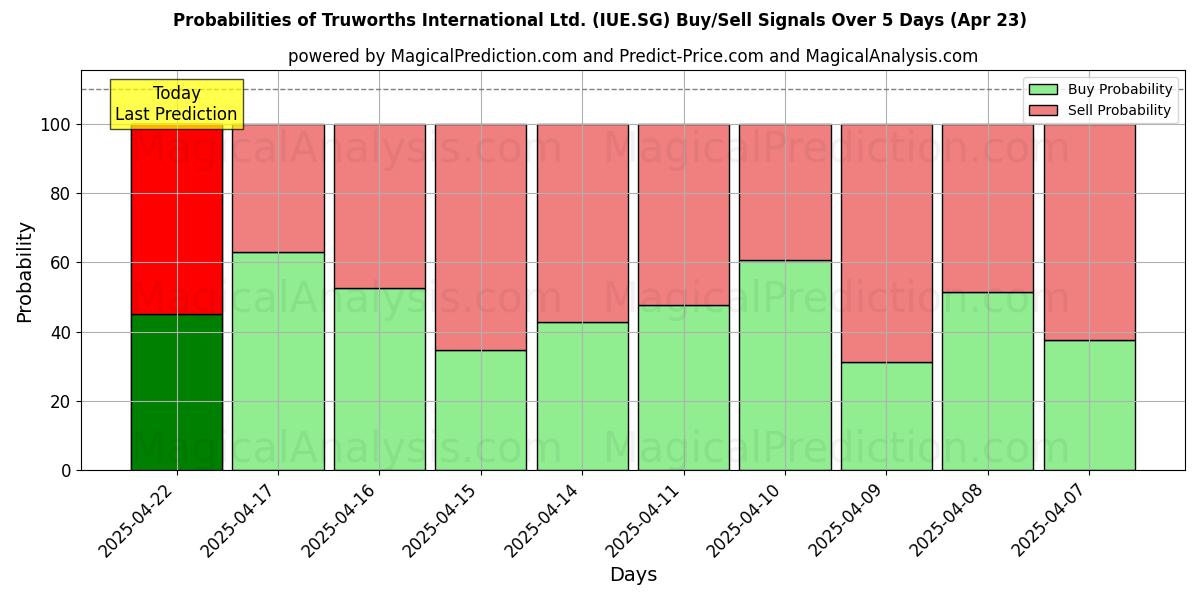 Kans van Truworths International Ltd. (IUE.SG) koop/verkoop signalen met verschillende AI-modellen over 10 dagen (23 Apr) Probabilities of Truworths International Ltd. (IUE.SG) Buy/Sell Signals Using Several AI Models Over 5 Days (23 Apr)