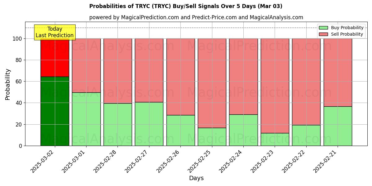 Probabilities of PRUEBA (TRYC) Buy/Sell Signals Using Several AI Models Over 5 Days (03 Mar) 