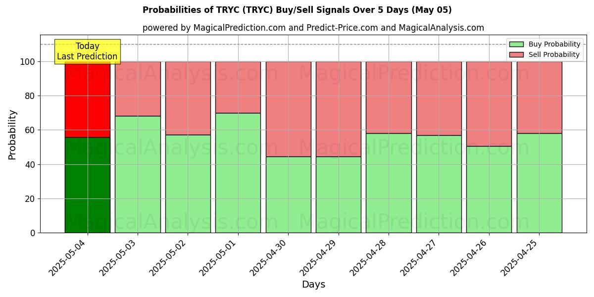 Probabilities of TRYC (TRYC) Buy/Sell Signals Using Several AI Models Over 10 Days (05 May) Probabilities of TRYC (TRYC) Buy/Sell Signals Using Several AI Models Over 5 Days (05 May)