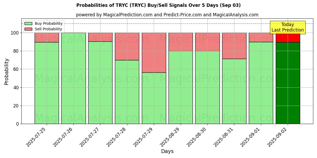 Probabilities of TRYC (TRYC) Buy/Sell Signals Using Several AI Models Over 5 Days (03 Sep) 