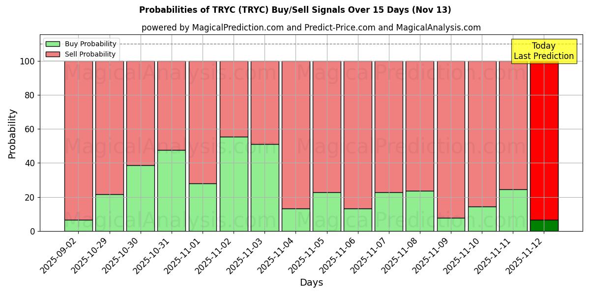 Probabilities of TRYC (TRYC) Buy/Sell Signals Using Several AI Models Over 5 Days (13 Nov) 
