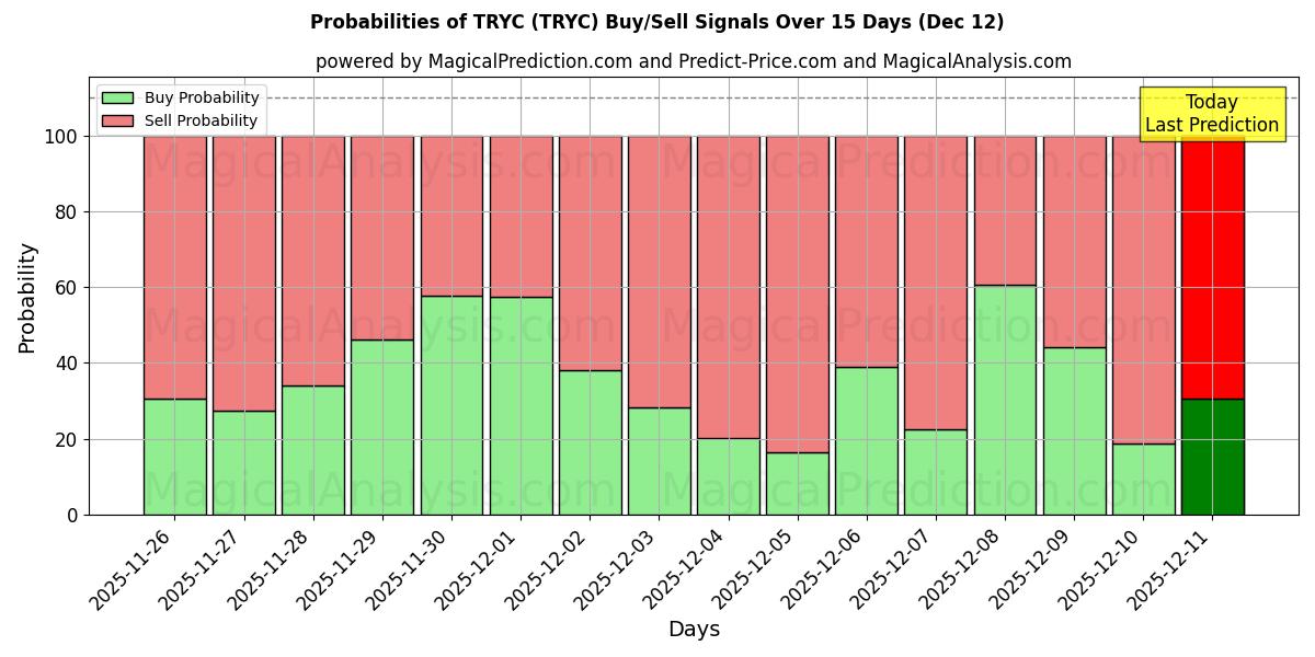 Probabilities of TRYC (TRYC) Buy/Sell Signals Using Several AI Models Over 5 Days (06 Dec) 