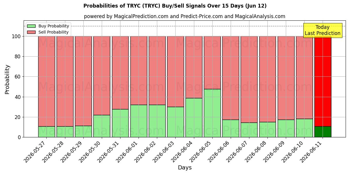 Probabilities of TRYC (TRYC) Buy/Sell Signals Using Several AI Models Over 5 Days (12 Jun) 