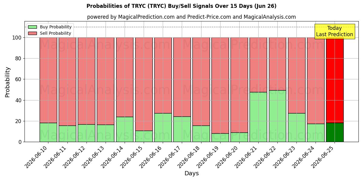 Probabilities of TRYC (TRYC) Buy/Sell Signals Using Several AI Models Over 5 Days (26 Jun) 