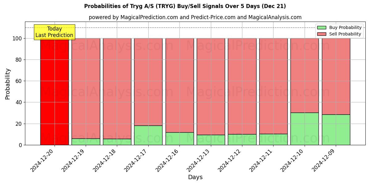 Probabilities of Tryg A/S (TRYG) Buy/Sell Signals Using Several AI Models Over 5 Days (21 Dec) 