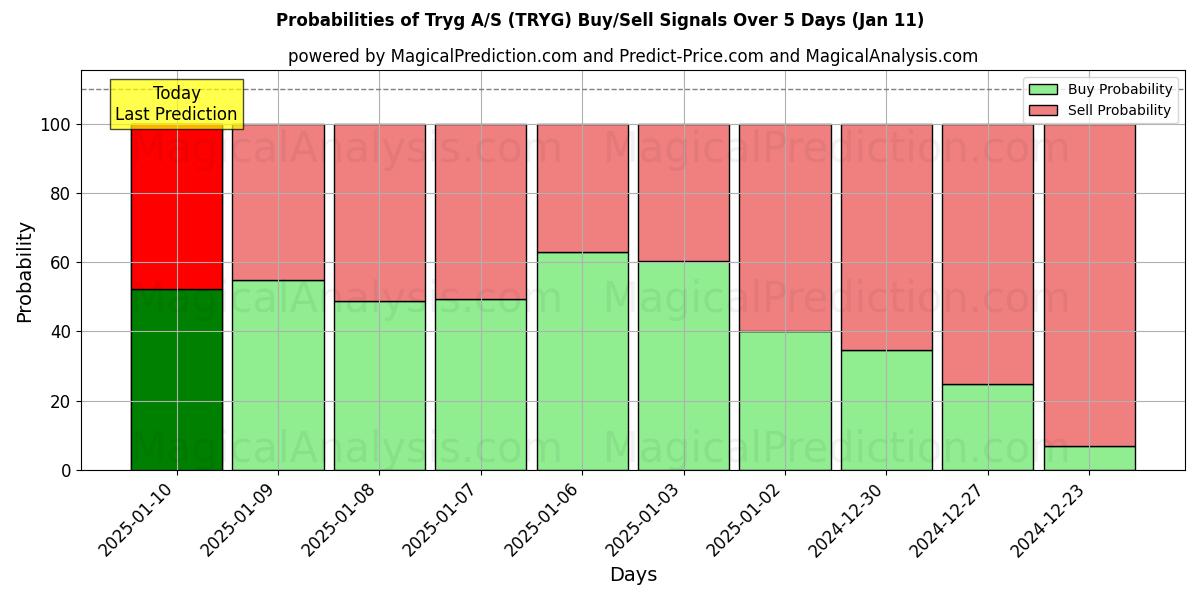 Probabilities of Tryg A/S (TRYG) Buy/Sell Signals Using Several AI Models Over 5 Days (11 Jan) 