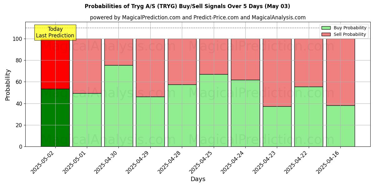 10일간 (Tryg A/S (TRYG)) 여러 AI 모델을 이용한 03 May의 매수/매도 신호 확률 Probabilities of Tryg A/S (TRYG) Buy/Sell Signals Using Several AI Models Over 5 Days (03 May)