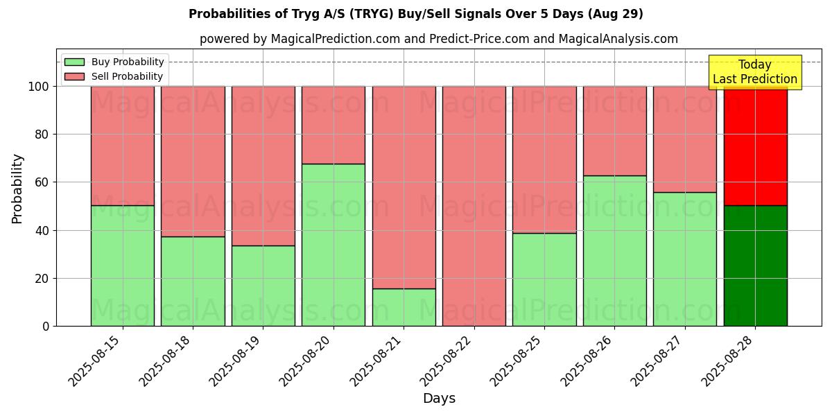 Probabilities of Tryg A/S (TRYG) Buy/Sell Signals Using Several AI Models Over 5 Days (29 Aug) 