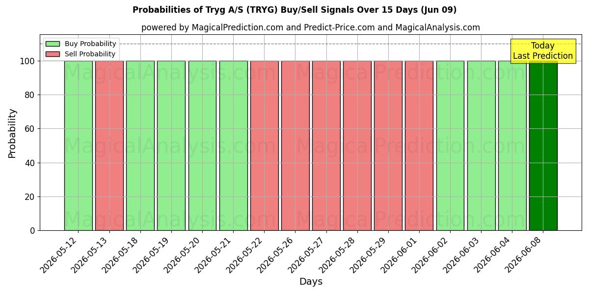 Probabilities of Tryg A/S (TRYG) Buy/Sell Signals Using Several AI Models Over 5 Days (05 Jun) 