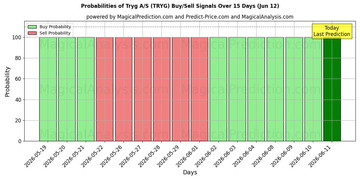 Probabilities of Tryg A/S (TRYG) Buy/Sell Signals Using Several AI Models Over 5 Days (12 Jun) 