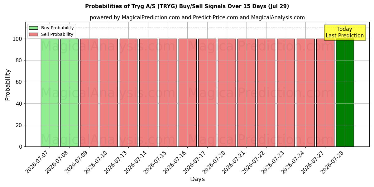 Probabilities of Tryg A/S (TRYG) Buy/Sell Signals Using Several AI Models Over 5 Days (29 Jul) 