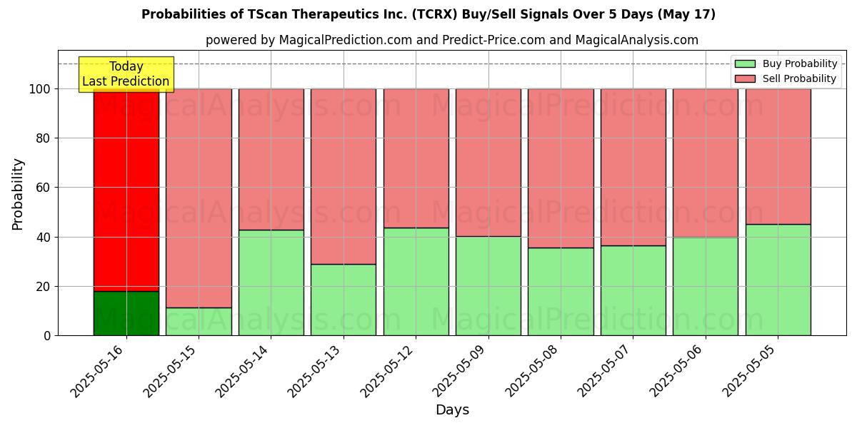 Probabilities of TScan Therapeutics Inc. (TCRX) Buy/Sell Signals Using Several AI Models Over 10 Days (03 Sep) Probabilities of TScan Therapeutics Inc. (TCRX) Buy/Sell Signals Using Several AI Models Over 5 Days (03 Sep)