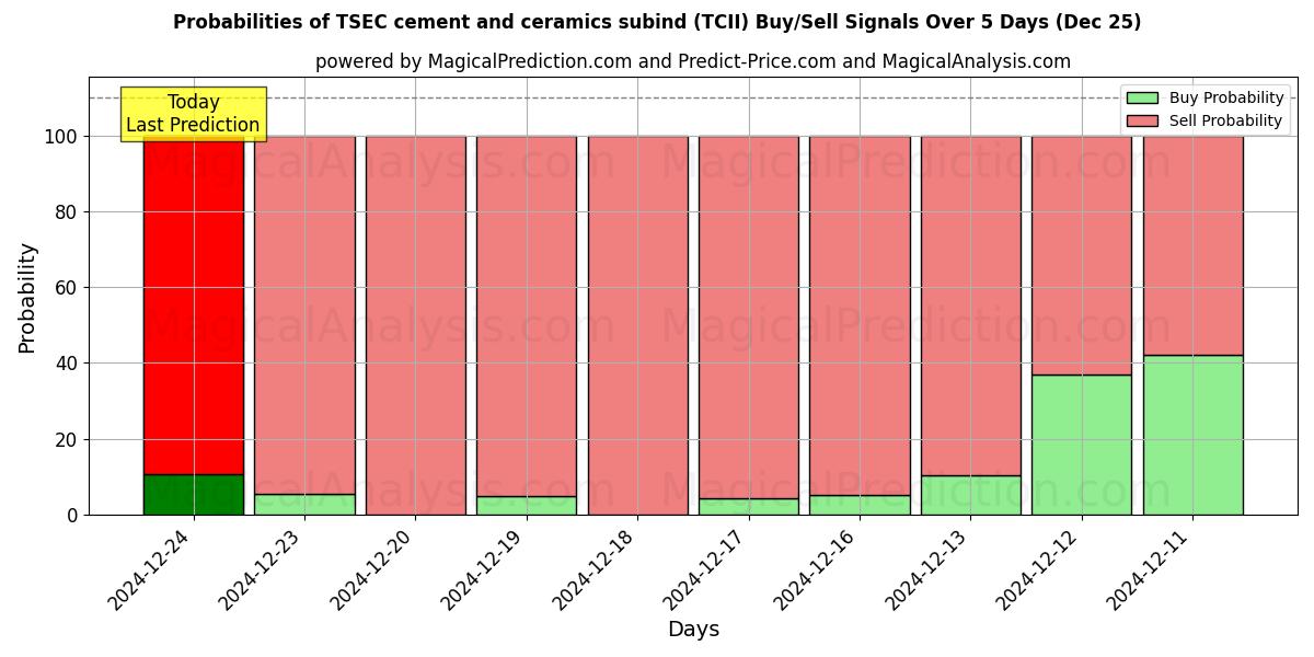 Probabilities of Subind de cemento y cerámica TSEC (TCII) Buy/Sell Signals Using Several AI Models Over 5 Days (25 Dec) 