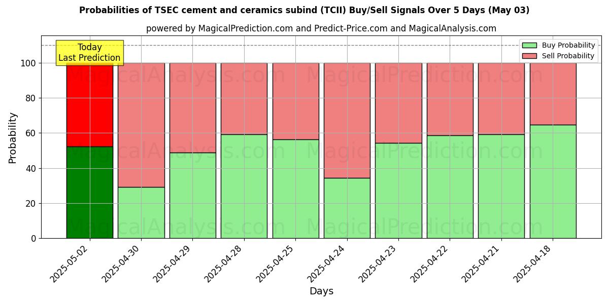 AI Modelleri ile TSEC çimento ve seramik alt bağlayıcısı (TCII) Al/Sat Sinyalleri Olasılıkları 10 Günlük (03 May) Probabilities of TSEC çimento ve seramik alt bağlayıcısı (TCII) Buy/Sell Signals Using Several AI Models Over 5 Days (03 May)