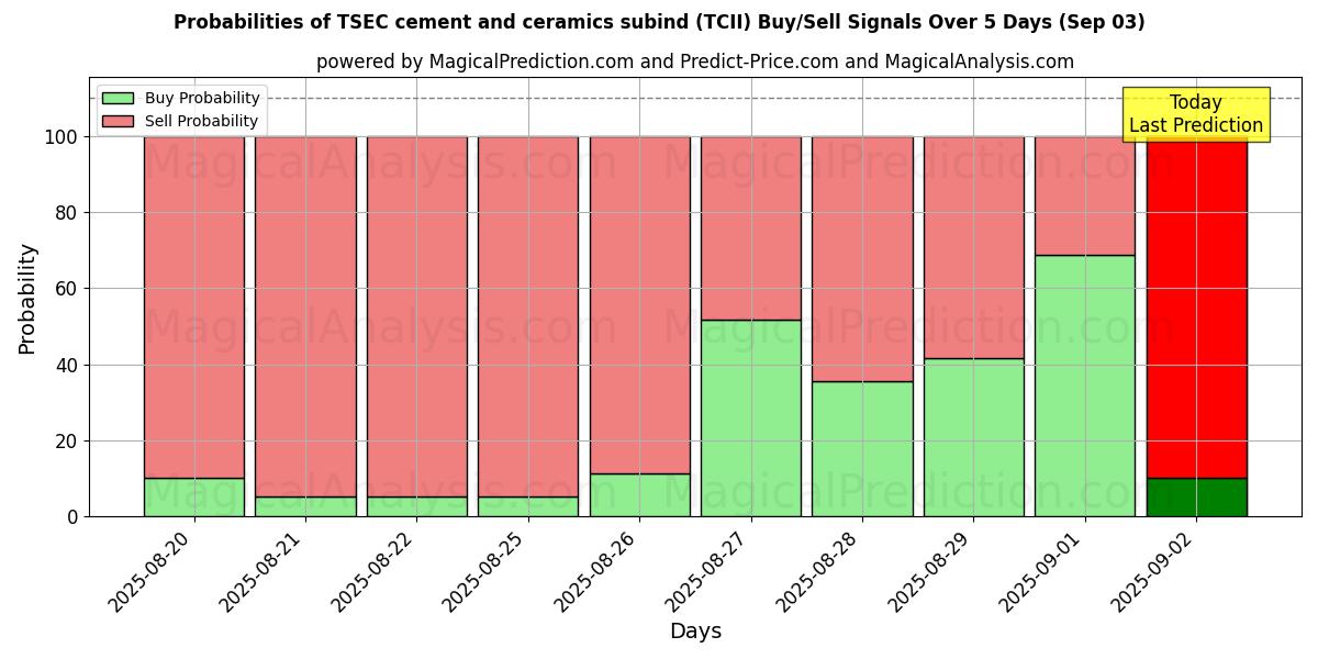 Probabilities of TSEC cement och keramik subind (TCII) Buy/Sell Signals Using Several AI Models Over 5 Days (30 Aug) 