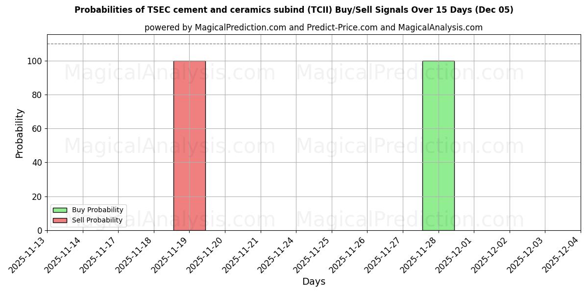 Probabilities of Subind de cemento y cerámica TSEC (TCII) Buy/Sell Signals Using Several AI Models Over 5 Days (05 Dec) 