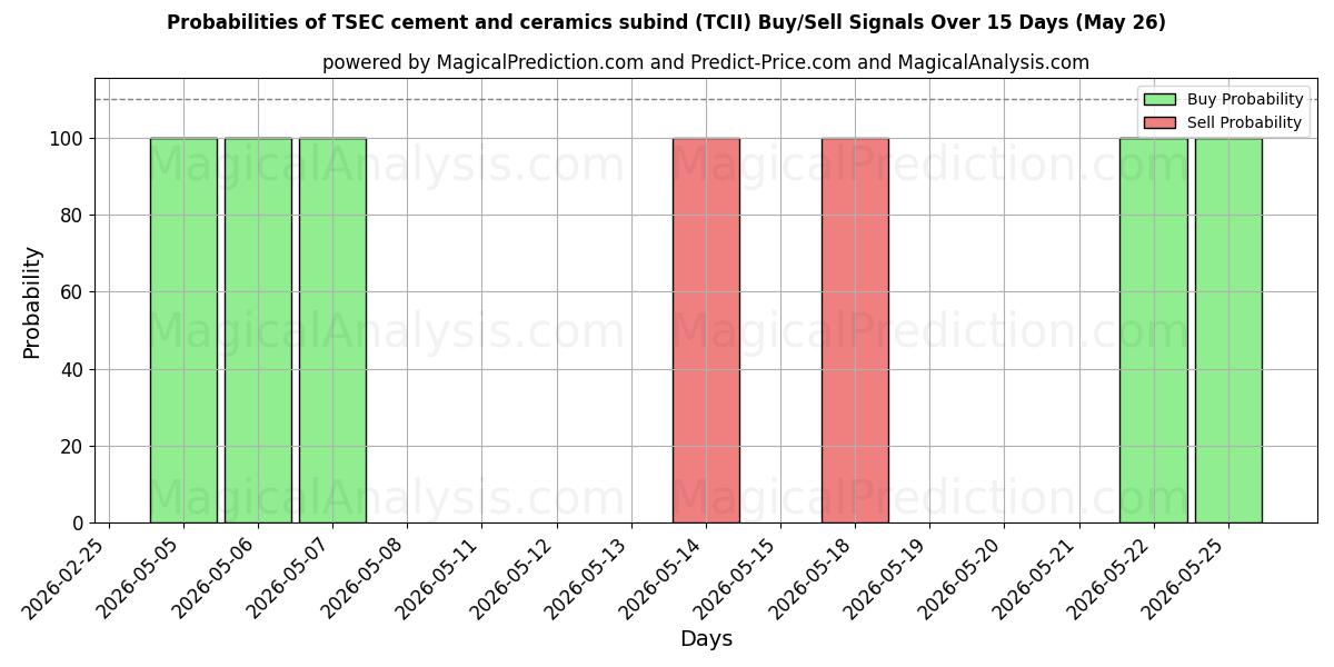 Probabilities of TSEC-Subind für Zement und Keramik (TCII) Buy/Sell Signals Using Several AI Models Over 5 Days (23 May) 