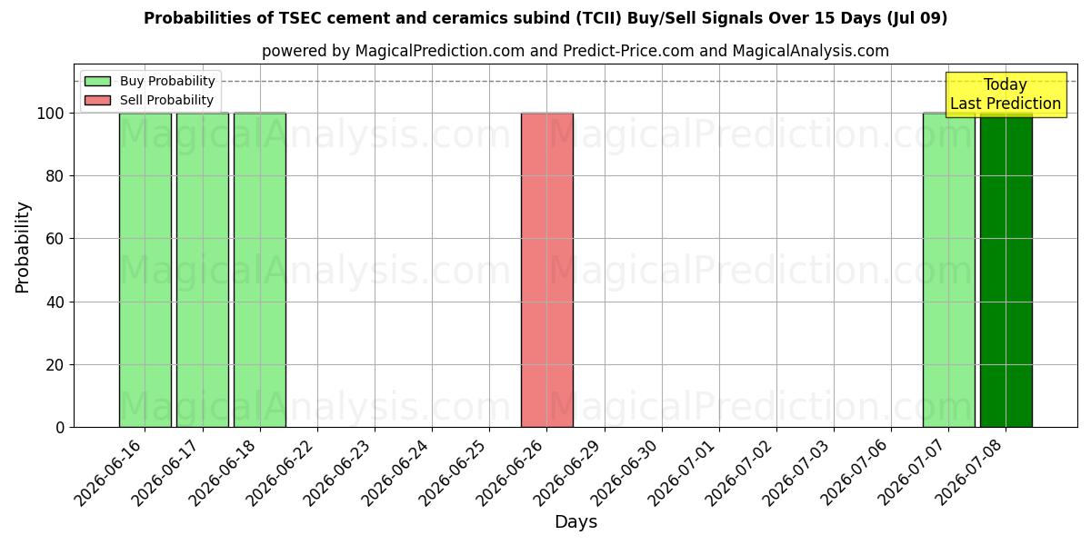 Probabilities of Подразделение TSEC цемента и керамики (TCII) Buy/Sell Signals Using Several AI Models Over 5 Days (09 Jul) 