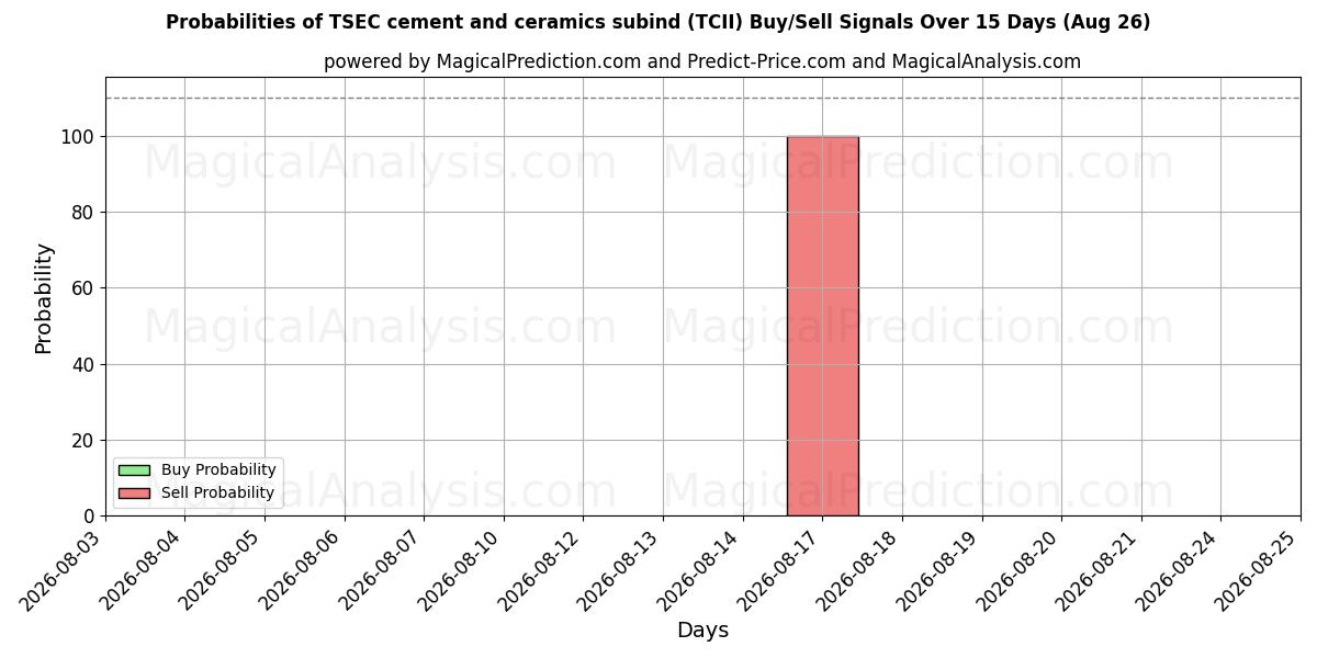 Probabilities of Subind de cemento y cerámica TSEC (TCII) Buy/Sell Signals Using Several AI Models Over 5 Days (26 Aug) 