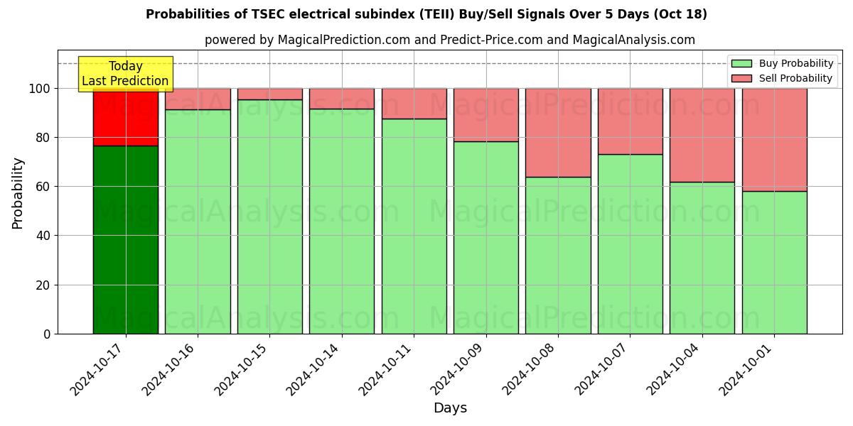 Probabilities of TSEC elektrischer Subindex (TEII) Buy/Sell Signals Using Several AI Models Over 5 Days (18 Oct) 