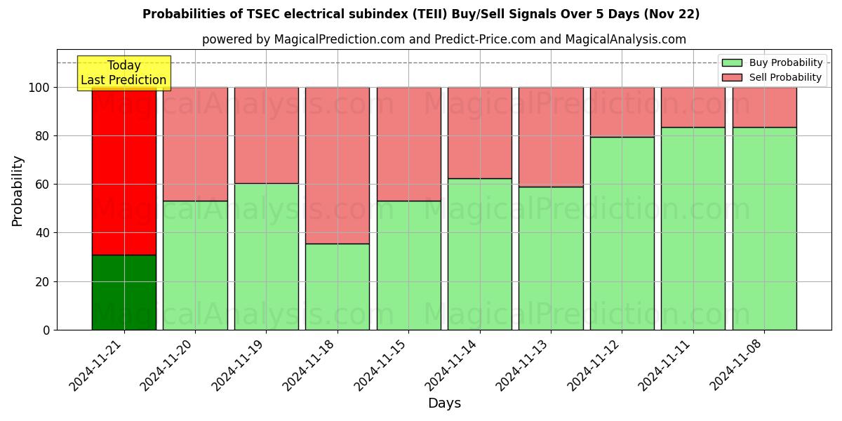 Probabilities of TSEC elektrisk underindeks (TEII) Buy/Sell Signals Using Several AI Models Over 5 Days (22 Nov) 