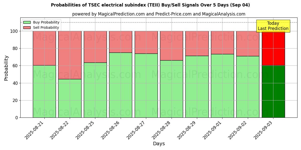 Probabilities of Sous-indice électrique TSEC (TEII) Buy/Sell Signals Using Several AI Models Over 5 Days (03 Sep) 