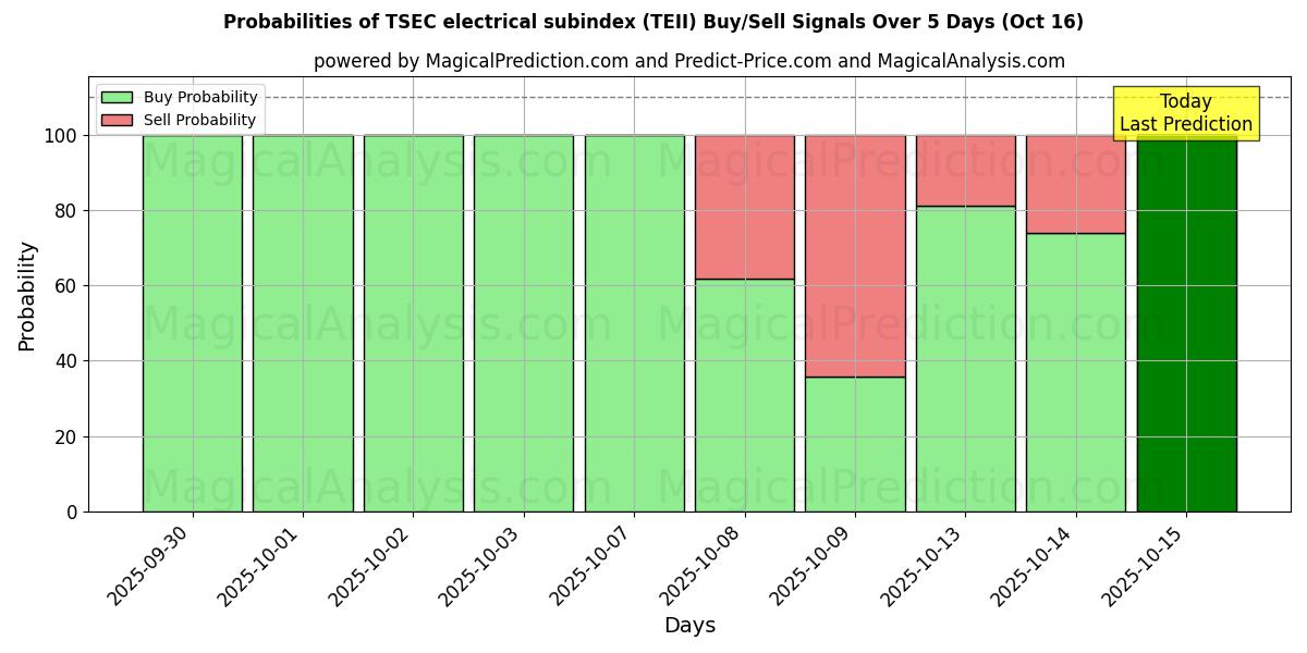 Probabilities of TSEC electrical subindex (TEII) Buy/Sell Signals Using Several AI Models Over 10 Days (15 Oct) Probabilities of TSEC electrical subindex (TEII) Buy/Sell Signals Using Several AI Models Over 5 Days (15 Oct)