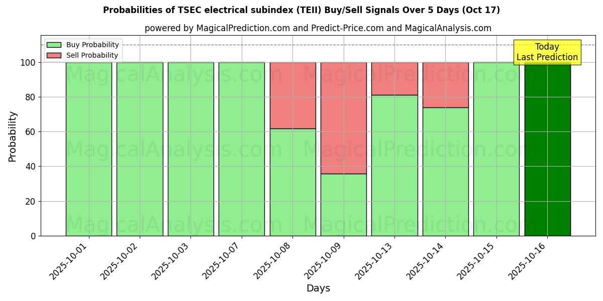 TSEC elektriskt delindex (TEII) Alım/Satım Sinyalleri için Birkaç AI Modeli ile 10 Günlük Olasılıklar (17 Oct) Probabilities of TSEC elektriskt delindex (TEII) Buy/Sell Signals Using Several AI Models Over 5 Days (17 Oct)