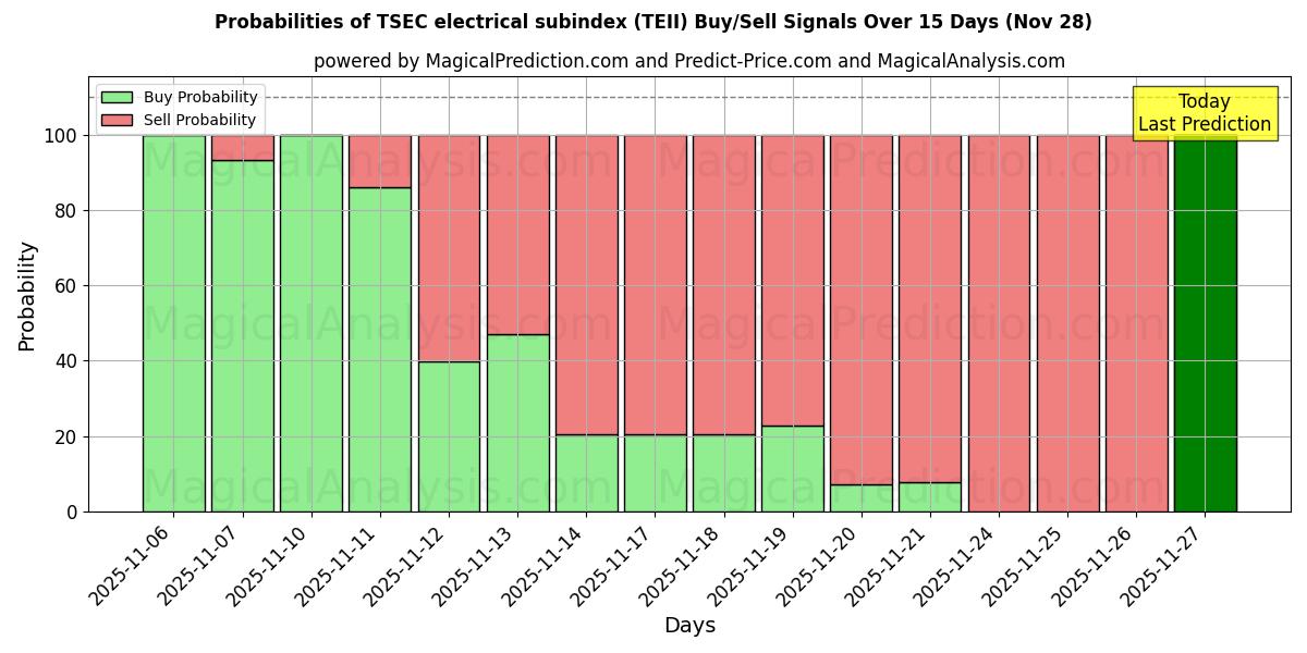 Probabilities of TSEC electrical subindex (TEII) Buy/Sell Signals Using Several AI Models Over 5 Days (28 Nov) 