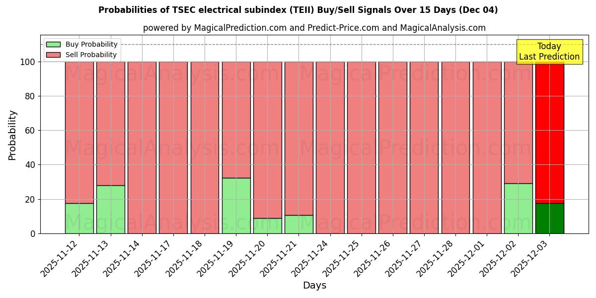 Probabilities of TSEC elektriskt delindex (TEII) Buy/Sell Signals Using Several AI Models Over 5 Days (04 Dec) 
