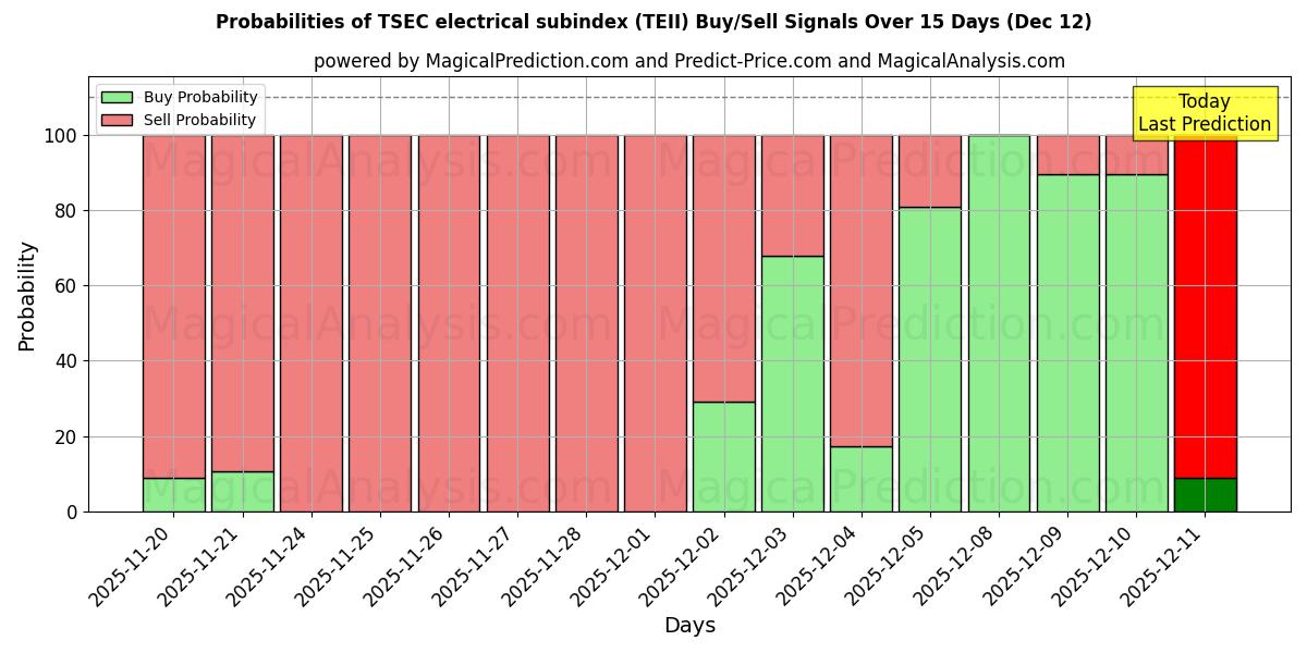 Probabilities of Subíndice eléctrico TSEC (TEII) Buy/Sell Signals Using Several AI Models Over 5 Days (12 Dec) 
