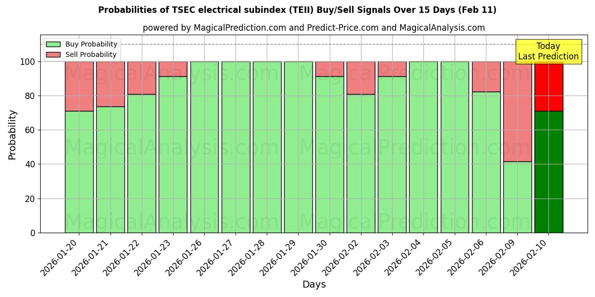 Probabilities of Subíndice eléctrico TSEC (TEII) Buy/Sell Signals Using Several AI Models Over 5 Days (11 Feb) 