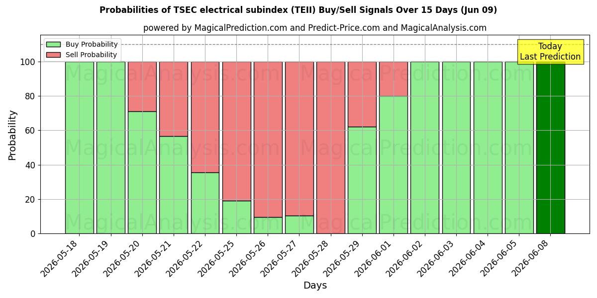 Probabilities of TSEC elektrischer Subindex (TEII) Buy/Sell Signals Using Several AI Models Over 5 Days (09 Jun) 