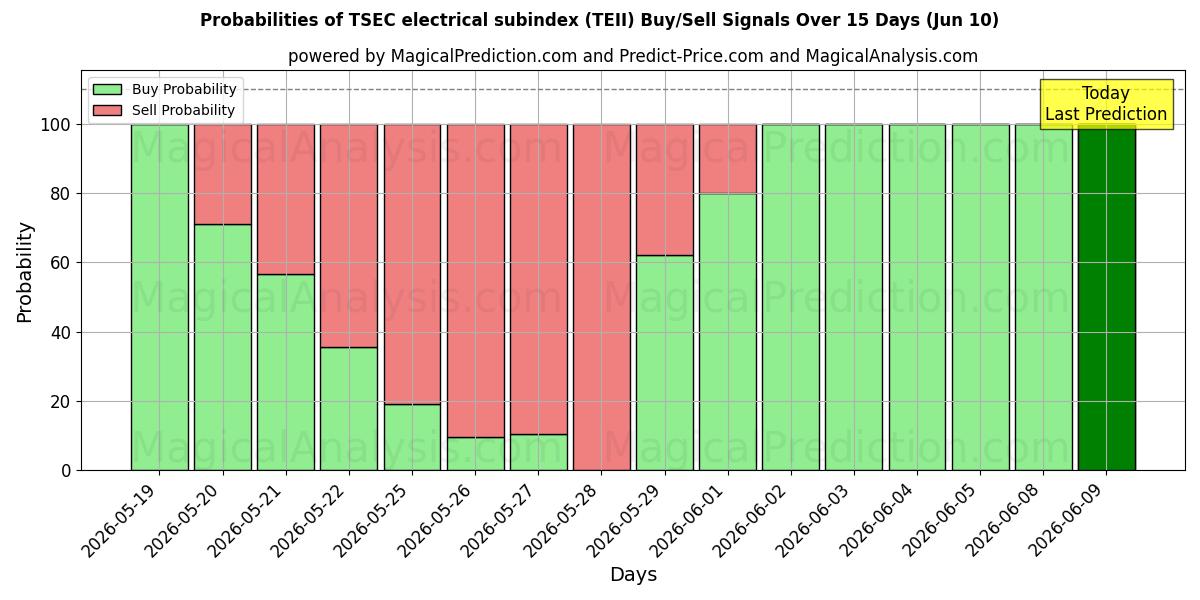 Probabilities of TSEC elektrische subindex (TEII) Buy/Sell Signals Using Several AI Models Over 5 Days (10 Jun) 