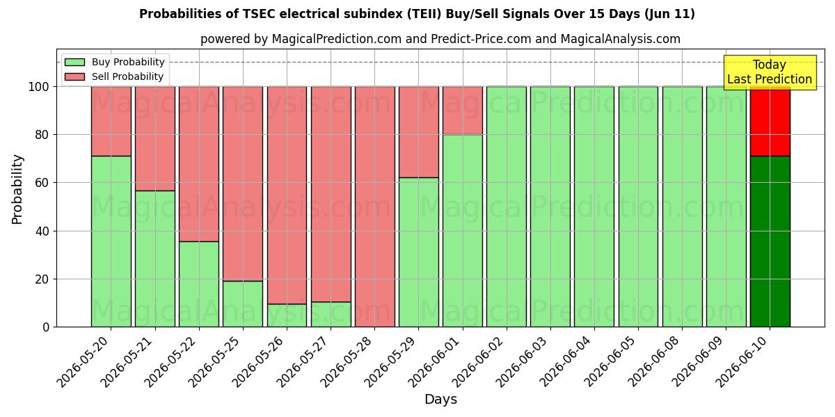 Probabilities of TSEC 전기 하위 지수 (TEII) Buy/Sell Signals Using Several AI Models Over 5 Days (11 Jun) 