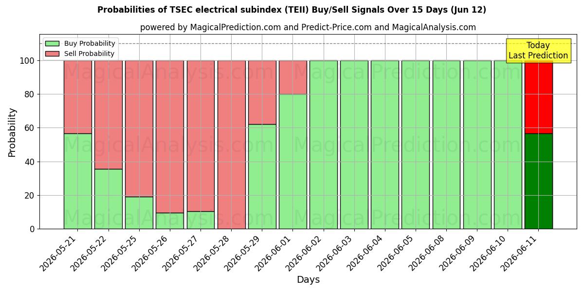 Probabilities of المؤشر الفرعي الكهربائي TSEC (TEII) Buy/Sell Signals Using Several AI Models Over 5 Days (12 Jun) 
