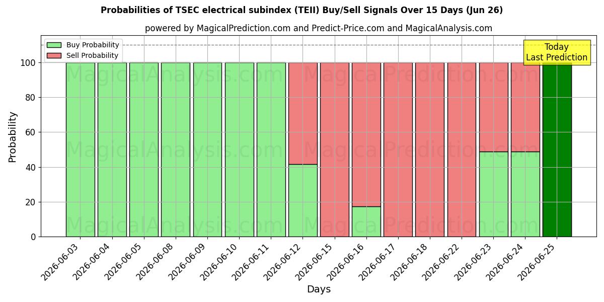 Probabilities of TSEC electrical subindex (TEII) Buy/Sell Signals Using Several AI Models Over 5 Days (26 Jun) 