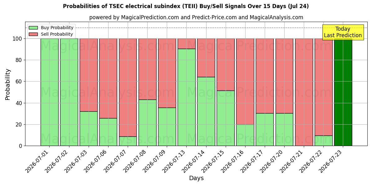 Probabilities of TSEC elektrischer Subindex (TEII) Buy/Sell Signals Using Several AI Models Over 5 Days (24 Jul) 