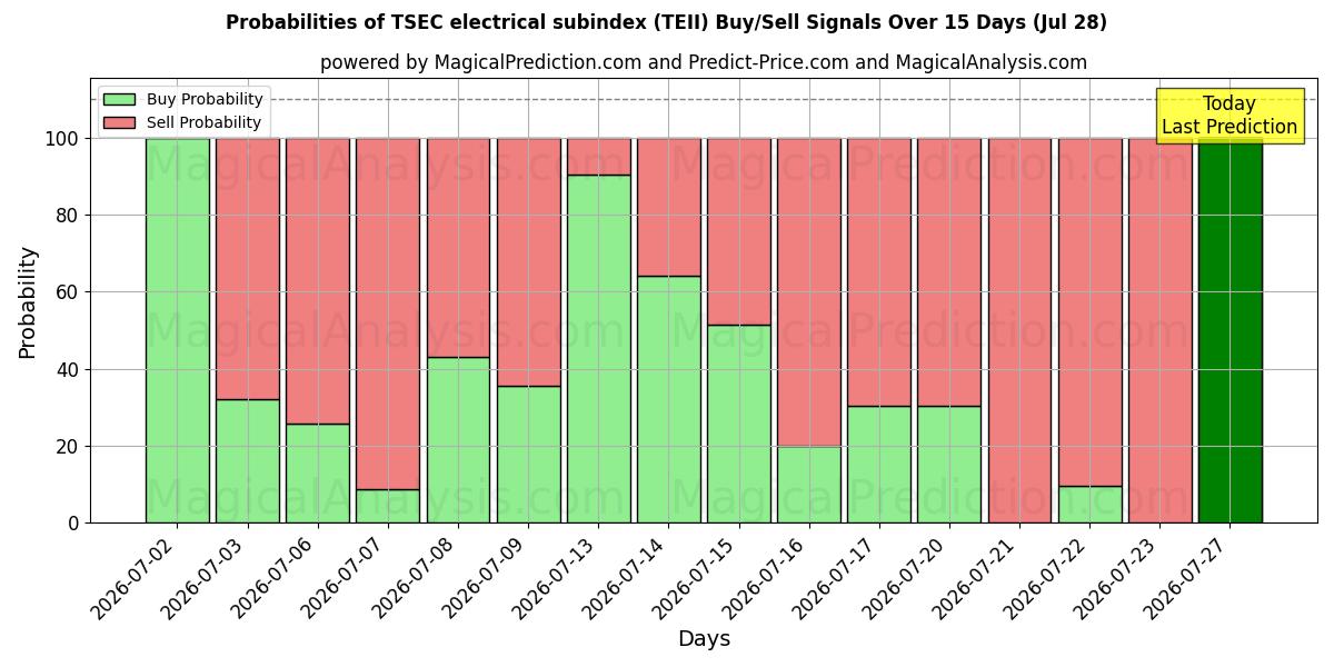 Probabilities of Subíndice eléctrico TSEC (TEII) Buy/Sell Signals Using Several AI Models Over 5 Days (28 Jul) 