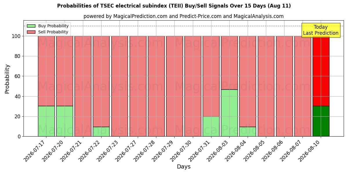 Probabilities of TSEC electrical subindex (TEII) Buy/Sell Signals Using Several AI Models Over 5 Days (11 Aug) 
