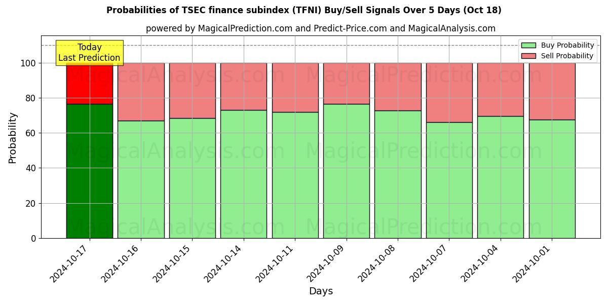 Probabilities of Sottoindice finanziario TSEC (TFNI) Buy/Sell Signals Using Several AI Models Over 5 Days (18 Oct) 