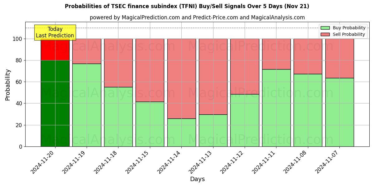 Probabilities of TSEC finance subindex (TFNI) Buy/Sell Signals Using Several AI Models Over 5 Days (21 Nov) 