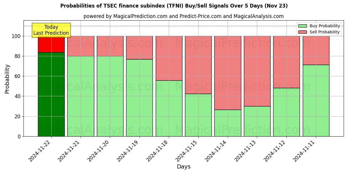 Probabilities of زیرشاخص مالی TSEC (TFNI) Buy/Sell Signals Using Several AI Models Over 5 Days (22 Nov) 