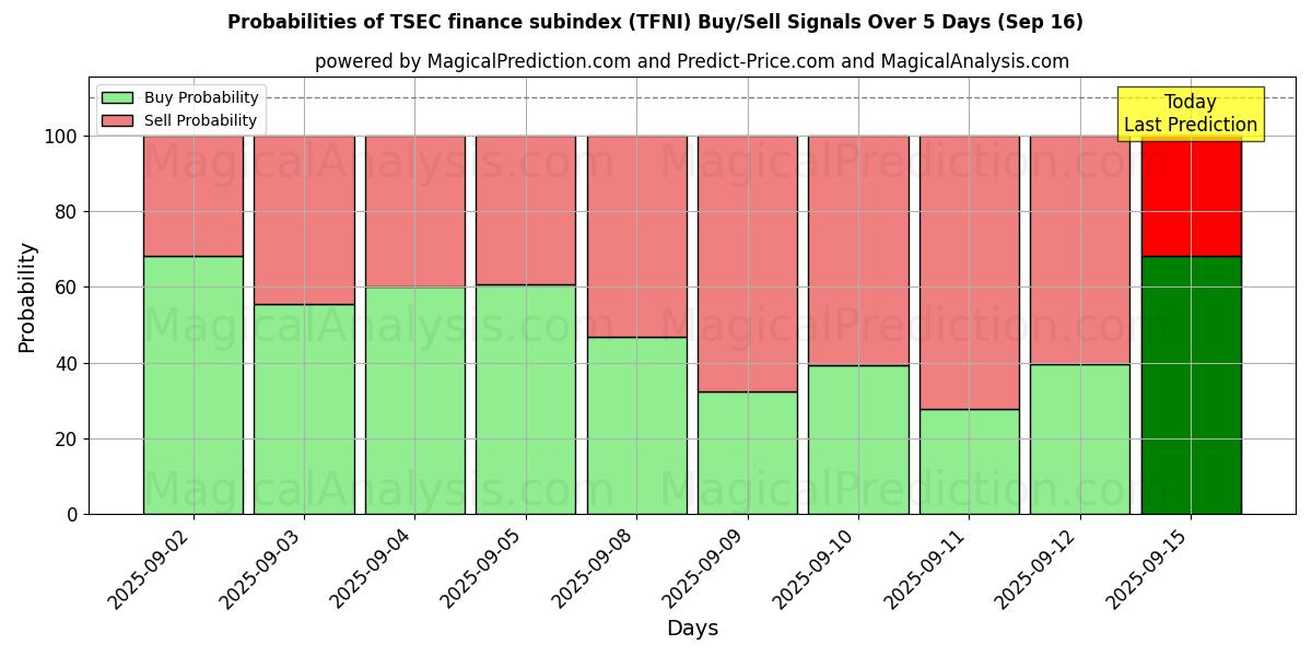 Probabilities of المؤشر الفرعي لتمويل TSEC (TFNI) Buy/Sell Signals Using Several AI Models Over 5 Days (16 Sep) 