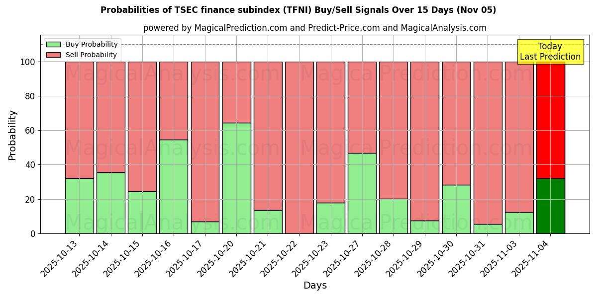 Probabilities of TSEC finance subindex (TFNI) Buy/Sell Signals Using Several AI Models Over 5 Days (05 Nov) 
