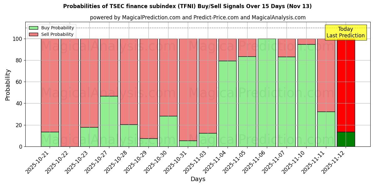 Probabilities of TSEC finance subindex (TFNI) Buy/Sell Signals Using Several AI Models Over 5 Days (13 Nov) 