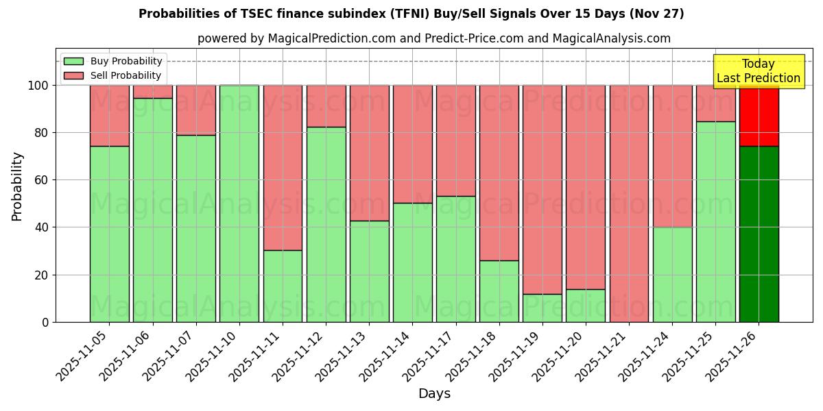 Probabilities of TSEC finance subindex (TFNI) Buy/Sell Signals Using Several AI Models Over 5 Days (27 Nov) 