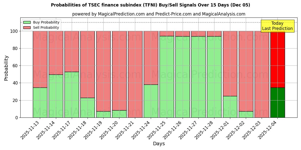 Probabilities of المؤشر الفرعي لتمويل TSEC (TFNI) Buy/Sell Signals Using Several AI Models Over 5 Days (05 Dec) 