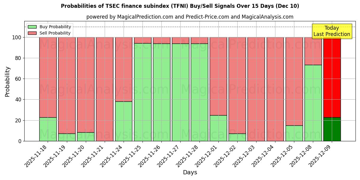 Probabilities of المؤشر الفرعي لتمويل TSEC (TFNI) Buy/Sell Signals Using Several AI Models Over 5 Days (06 Dec) 
